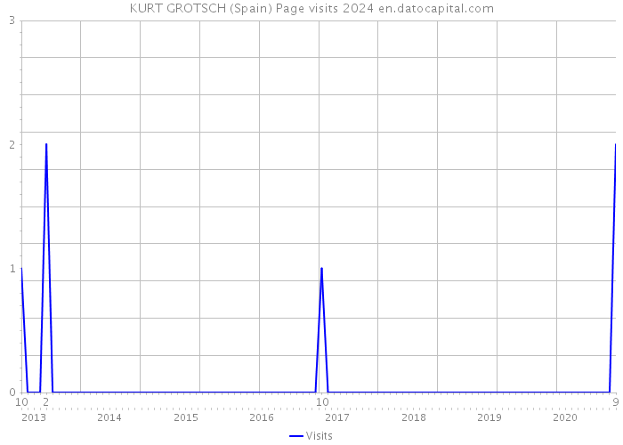 KURT GROTSCH (Spain) Page visits 2024 