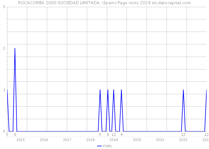 ROCACORBA 2000 SOCIEDAD LIMITADA. (Spain) Page visits 2024 