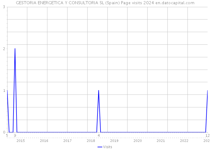 GESTORIA ENERGETICA Y CONSULTORIA SL (Spain) Page visits 2024 