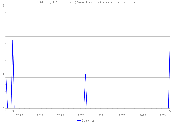 VAEL EQUIPE SL (Spain) Searches 2024 