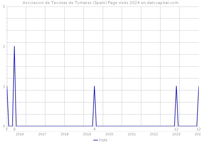 Asociacion de Taxistas de Tomares (Spain) Page visits 2024 