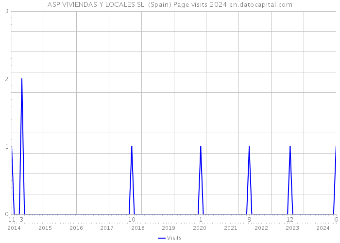 ASP VIVIENDAS Y LOCALES SL. (Spain) Page visits 2024 