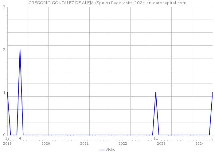 GREGORIO GONZALEZ DE ALEJA (Spain) Page visits 2024 