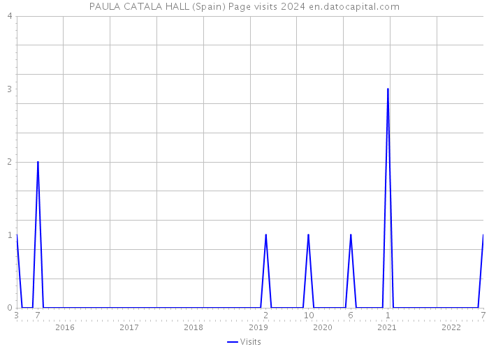 PAULA CATALA HALL (Spain) Page visits 2024 