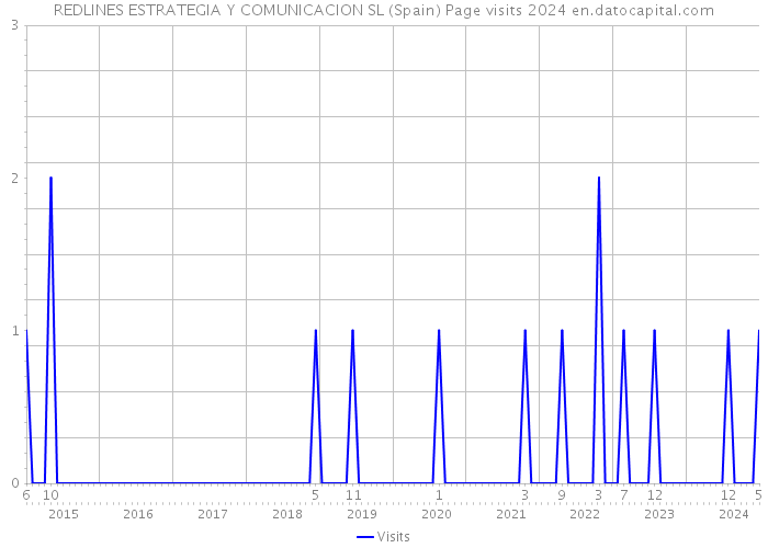 REDLINES ESTRATEGIA Y COMUNICACION SL (Spain) Page visits 2024 