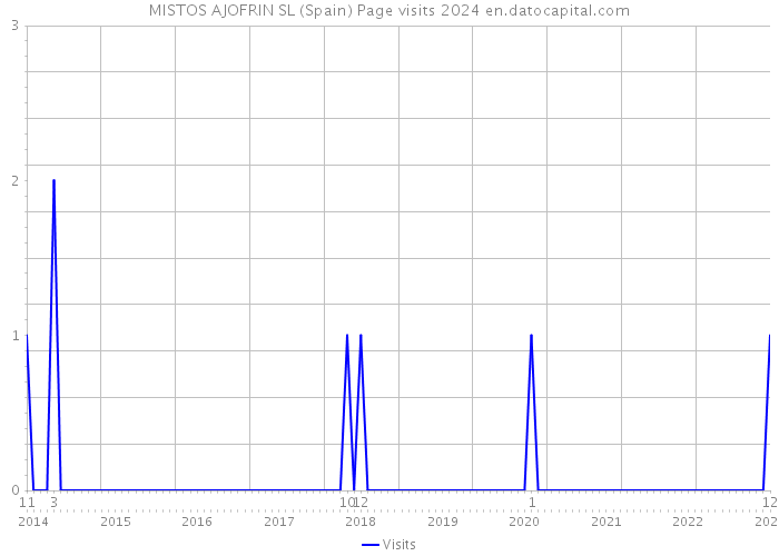 MISTOS AJOFRIN SL (Spain) Page visits 2024 