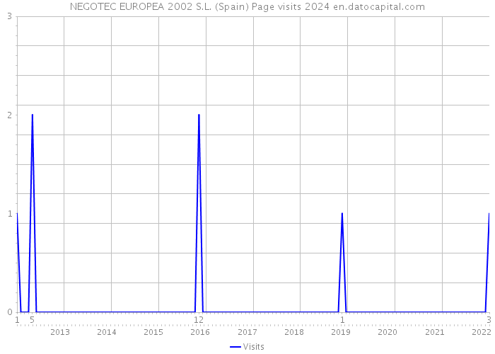 NEGOTEC EUROPEA 2002 S.L. (Spain) Page visits 2024 