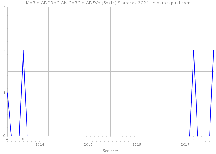 MARIA ADORACION GARCIA ADEVA (Spain) Searches 2024 