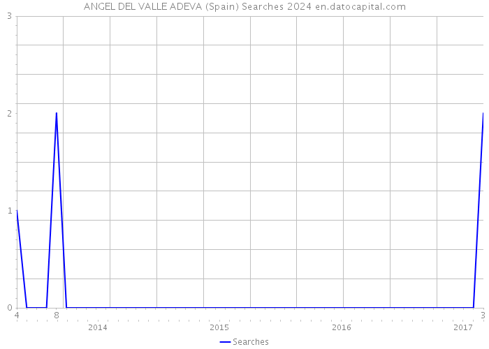 ANGEL DEL VALLE ADEVA (Spain) Searches 2024 