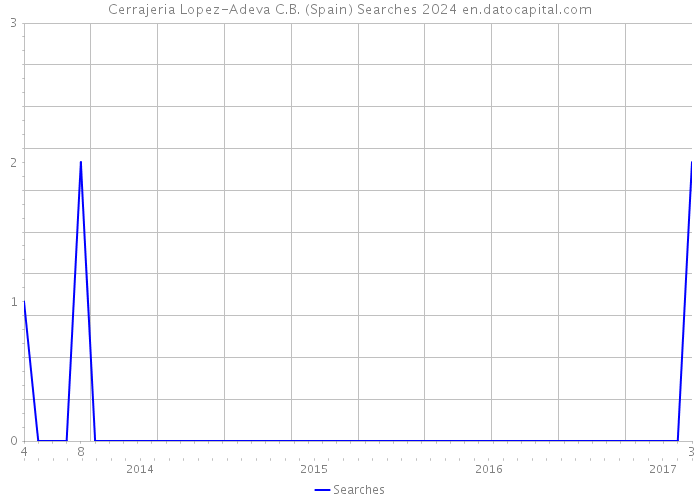 Cerrajeria Lopez-Adeva C.B. (Spain) Searches 2024 