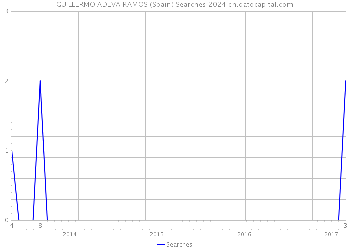 GUILLERMO ADEVA RAMOS (Spain) Searches 2024 