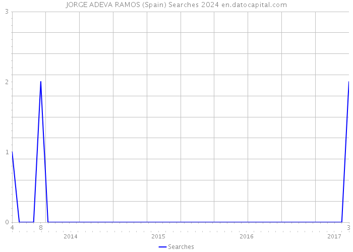 JORGE ADEVA RAMOS (Spain) Searches 2024 