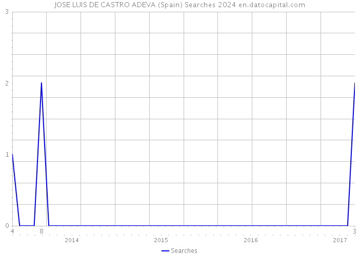JOSE LUIS DE CASTRO ADEVA (Spain) Searches 2024 