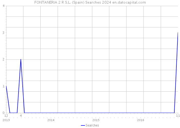FONTANERIA 2 R S.L. (Spain) Searches 2024 