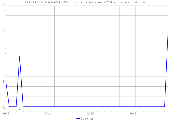 FONTANERIA A NAVARRO S.L. (Spain) Searches 2024 