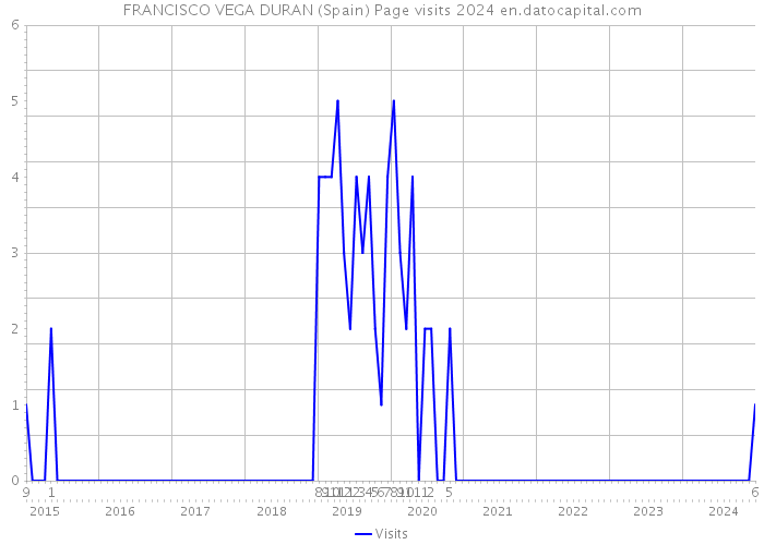 FRANCISCO VEGA DURAN (Spain) Page visits 2024 