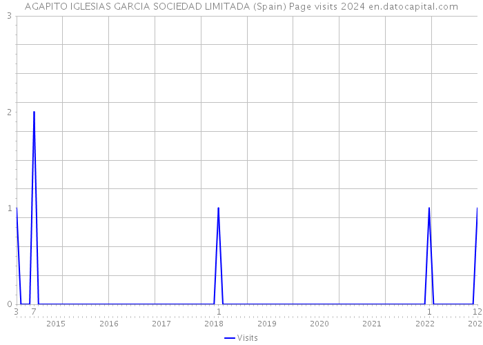 AGAPITO IGLESIAS GARCIA SOCIEDAD LIMITADA (Spain) Page visits 2024 