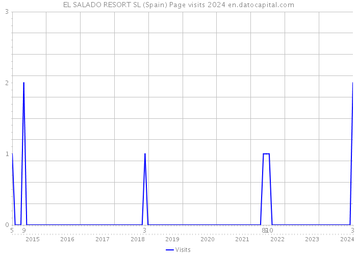 EL SALADO RESORT SL (Spain) Page visits 2024 
