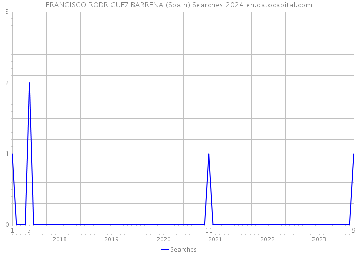 FRANCISCO RODRIGUEZ BARRENA (Spain) Searches 2024 