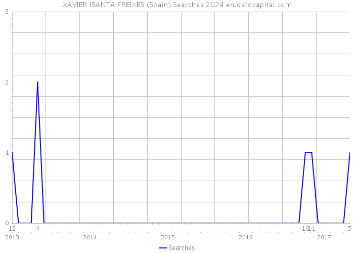 XAVIER ISANTA FREIXES (Spain) Searches 2024 