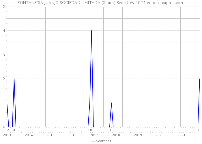 FONTANERIA JUANJO SOCIEDAD LIMITADA (Spain) Searches 2024 