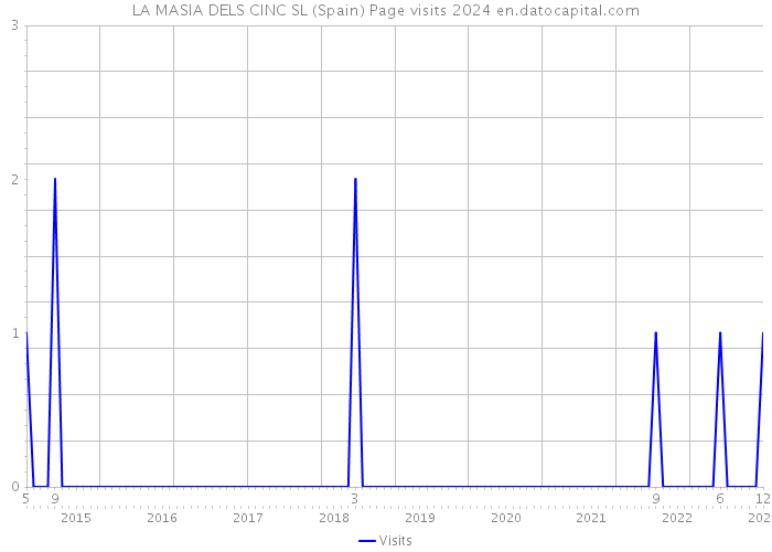 LA MASIA DELS CINC SL (Spain) Page visits 2024 