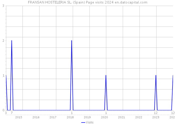 FRANSAN HOSTELERIA SL. (Spain) Page visits 2024 