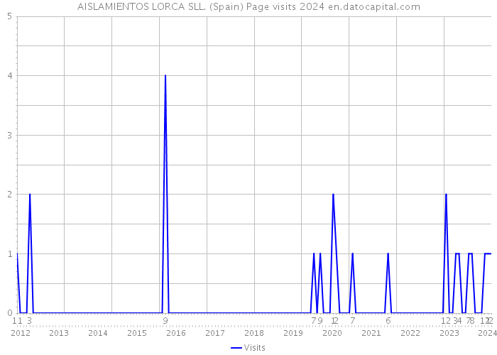 AISLAMIENTOS LORCA SLL. (Spain) Page visits 2024 