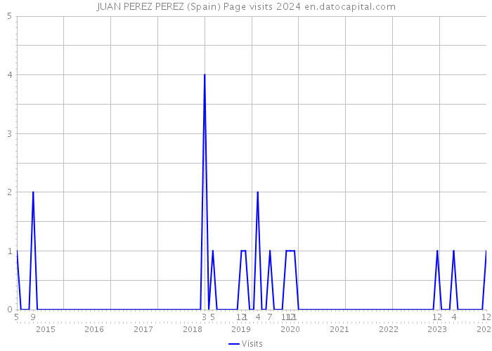 JUAN PEREZ PEREZ (Spain) Page visits 2024 