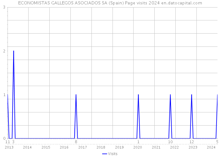 ECONOMISTAS GALLEGOS ASOCIADOS SA (Spain) Page visits 2024 