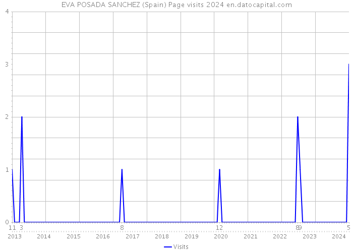 EVA POSADA SANCHEZ (Spain) Page visits 2024 