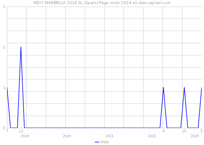 REXY MARBELLA 2016 SL (Spain) Page visits 2024 