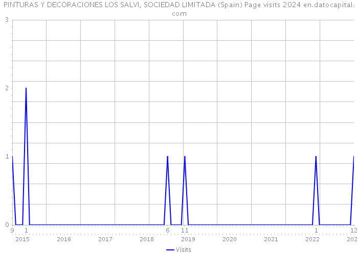 PINTURAS Y DECORACIONES LOS SALVI, SOCIEDAD LIMITADA (Spain) Page visits 2024 
