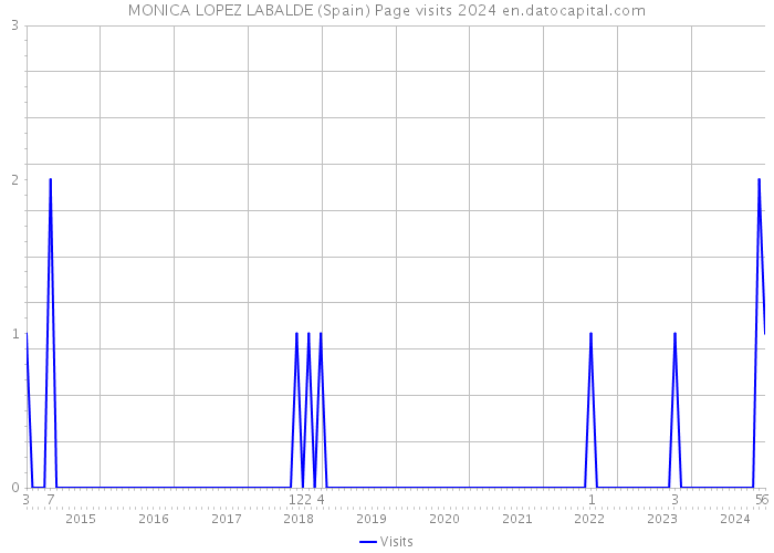 MONICA LOPEZ LABALDE (Spain) Page visits 2024 