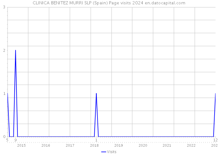 CLINICA BENITEZ MURRI SLP (Spain) Page visits 2024 