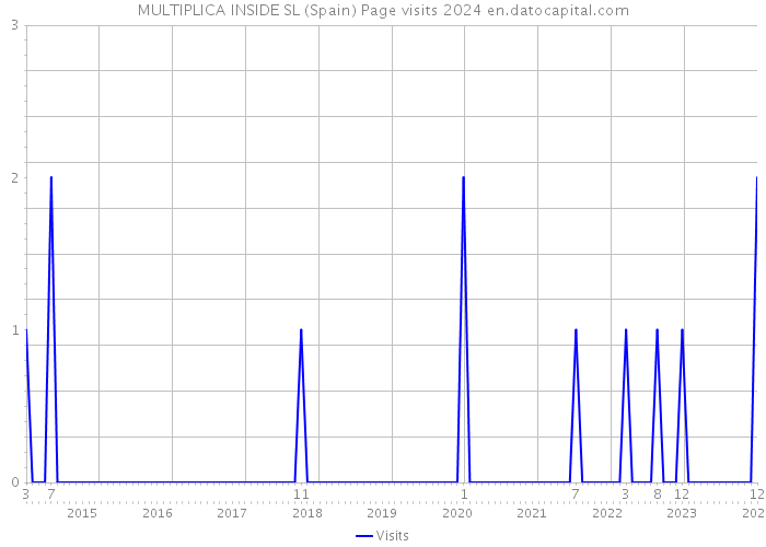 MULTIPLICA INSIDE SL (Spain) Page visits 2024 