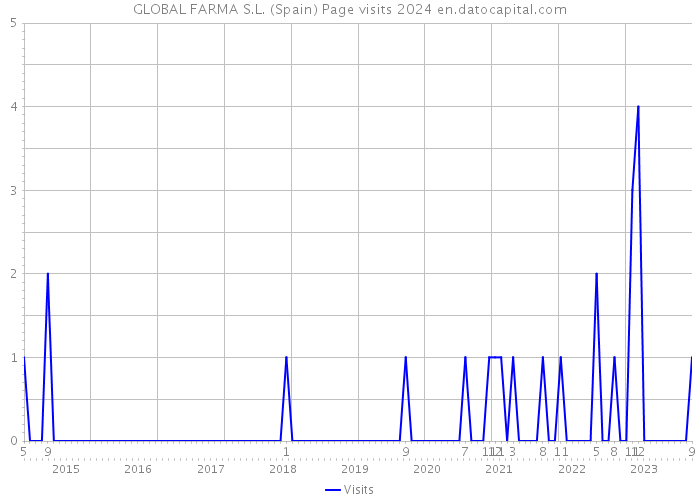 GLOBAL FARMA S.L. (Spain) Page visits 2024 
