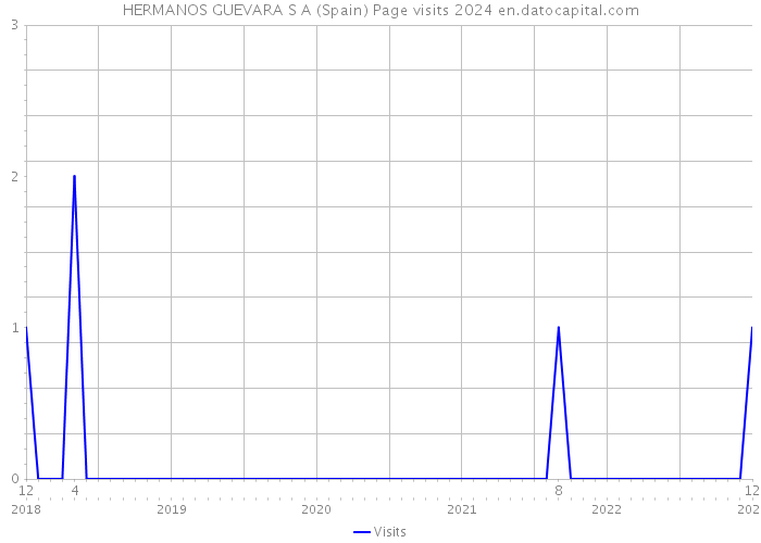 HERMANOS GUEVARA S A (Spain) Page visits 2024 