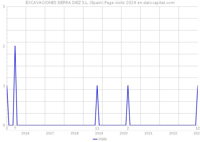 EXCAVACIONES SIERRA DIEZ S.L. (Spain) Page visits 2024 