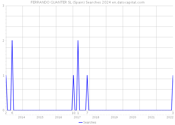 FERRANDO GUANTER SL (Spain) Searches 2024 