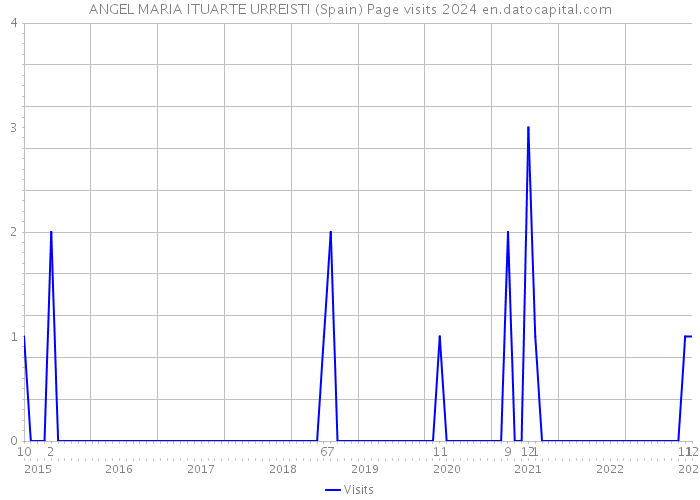 ANGEL MARIA ITUARTE URREISTI (Spain) Page visits 2024 