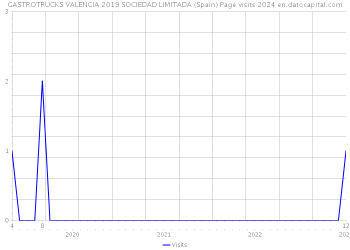GASTROTRUCKS VALENCIA 2019 SOCIEDAD LIMITADA (Spain) Page visits 2024 