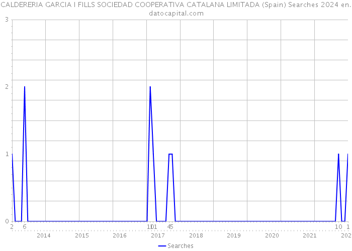 CALDERERIA GARCIA I FILLS SOCIEDAD COOPERATIVA CATALANA LIMITADA (Spain) Searches 2024 