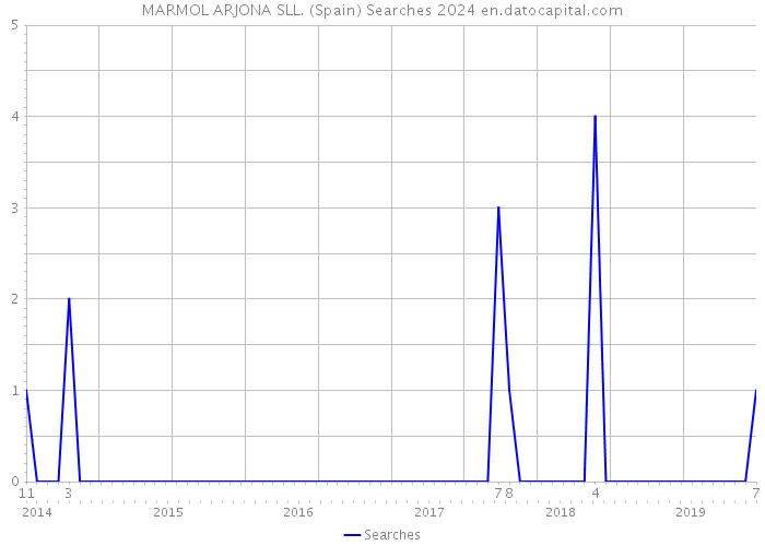 MARMOL ARJONA SLL. (Spain) Searches 2024 