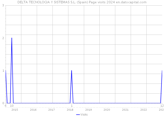 DELTA TECNOLOGIA Y SISTEMAS S.L. (Spain) Page visits 2024 