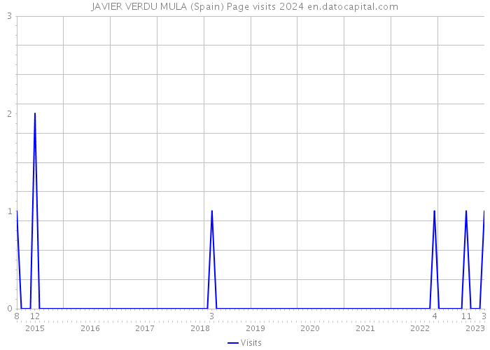 JAVIER VERDU MULA (Spain) Page visits 2024 