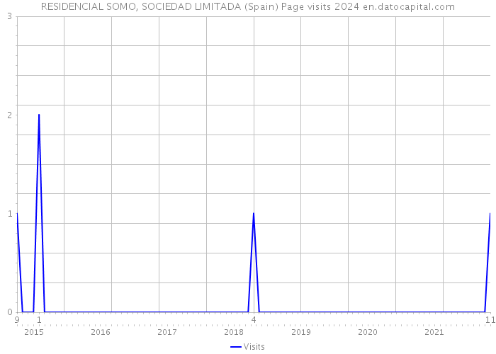 RESIDENCIAL SOMO, SOCIEDAD LIMITADA (Spain) Page visits 2024 