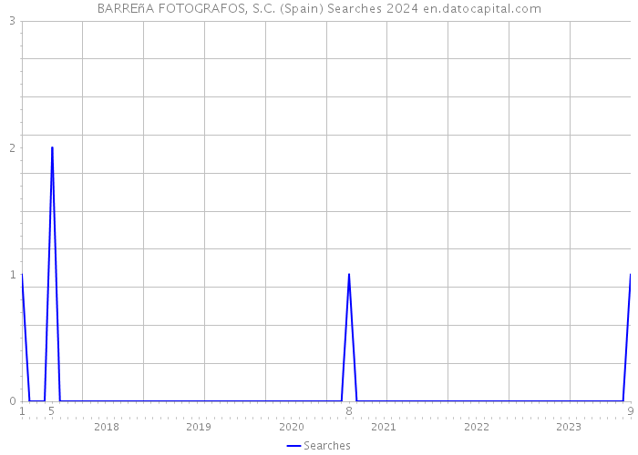 BARREñA FOTOGRAFOS, S.C. (Spain) Searches 2024 
