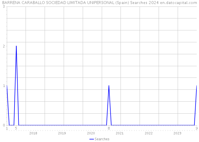 BARRENA CARABALLO SOCIEDAD LIMITADA UNIPERSONAL (Spain) Searches 2024 