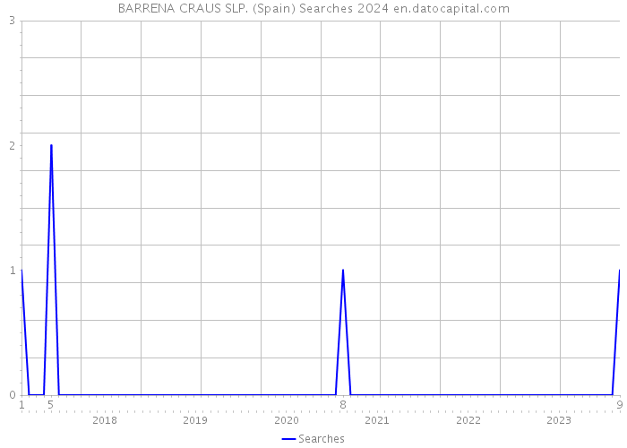 BARRENA CRAUS SLP. (Spain) Searches 2024 